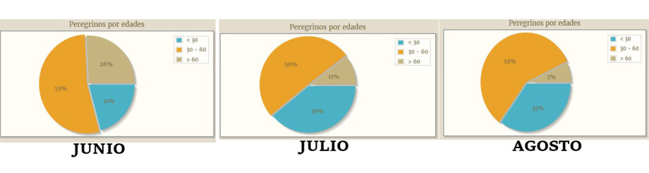 statistics camino summer