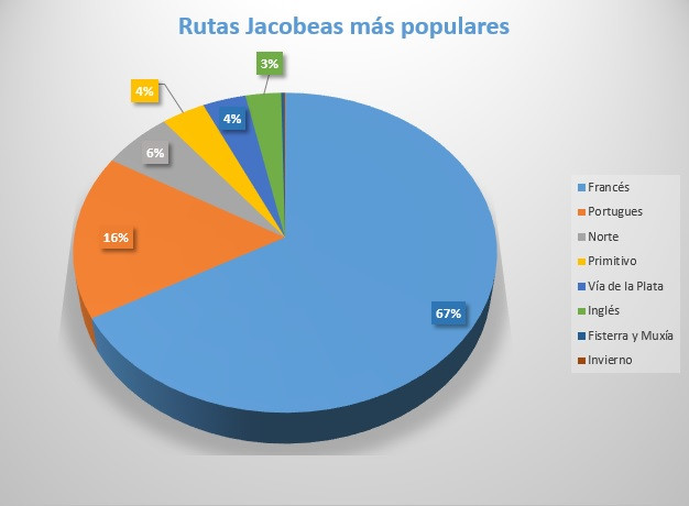 Rutas Jacobeas más populares