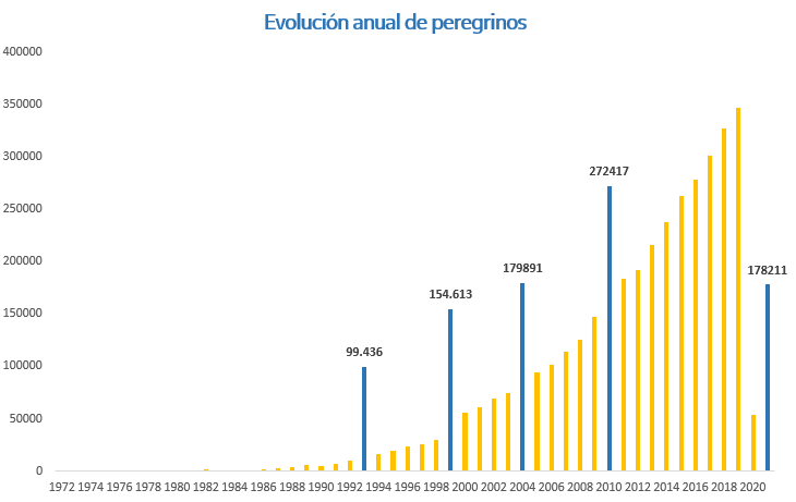 Estadística de peregrinos desde 1970