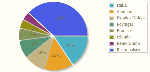 paises y lenguas predominantes en el camino de santiago