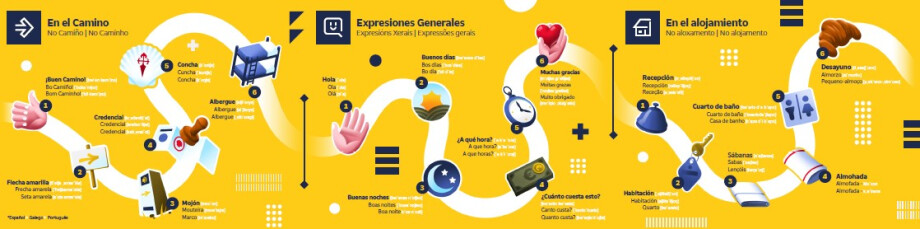 Guía de conversación del Camino Portugués de Correos