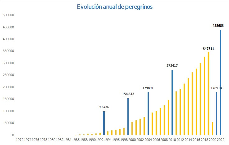 Evolución de peregrinos que llegan a Santiago desde 1970
