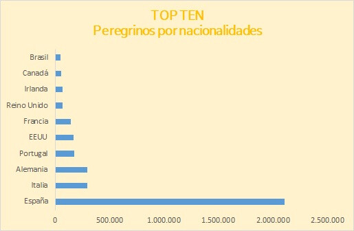 Peregrinos que llegan a Santiago según su nacionalidad