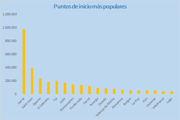 Puntos inicio más populares del Camino de Santiago