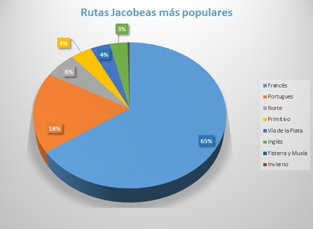 Rutas Jacobeas más populares para los peregrinos